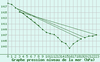 Courbe de la pression atmosphrique pour Guidel (56)