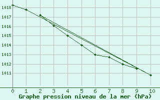 Courbe de la pression atmosphrique pour Cardinham