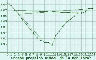 Courbe de la pression atmosphrique pour Mumbles