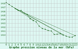 Courbe de la pression atmosphrique pour Sletterhage 