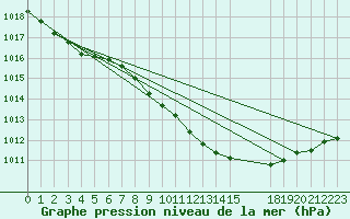Courbe de la pression atmosphrique pour Twenthe (PB)