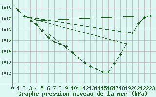 Courbe de la pression atmosphrique pour Schaerding