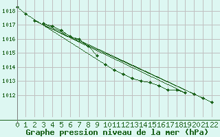 Courbe de la pression atmosphrique pour P. Meadows Coastal Station