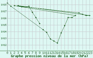 Courbe de la pression atmosphrique pour Ble - Binningen (Sw)