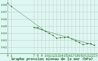 Courbe de la pression atmosphrique pour Fair Isle