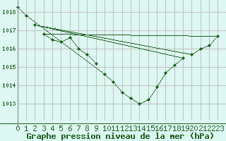Courbe de la pression atmosphrique pour Fribourg (All)