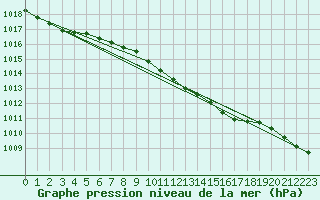 Courbe de la pression atmosphrique pour Hel