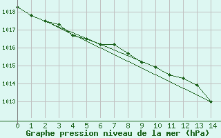 Courbe de la pression atmosphrique pour Fair Isle