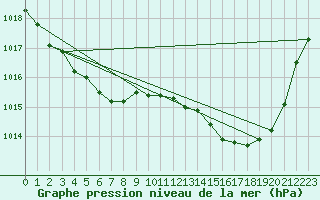 Courbe de la pression atmosphrique pour Lagarrigue (81)