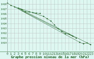 Courbe de la pression atmosphrique pour Gardelegen