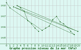 Courbe de la pression atmosphrique pour Mokp