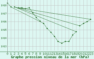 Courbe de la pression atmosphrique pour Schleiz