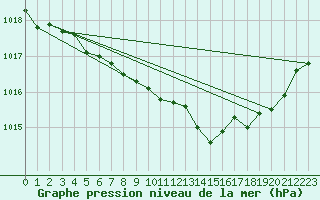 Courbe de la pression atmosphrique pour Lige Bierset (Be)