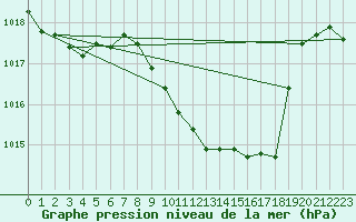 Courbe de la pression atmosphrique pour Feuchtwangen-Heilbronn