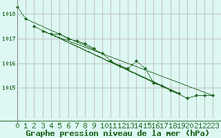 Courbe de la pression atmosphrique pour Vega-Vallsjo