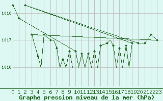 Courbe de la pression atmosphrique pour Orsta-Volda / Hovden