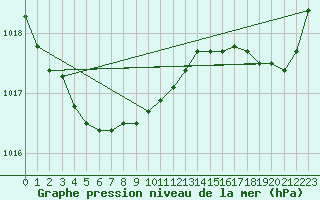 Courbe de la pression atmosphrique pour Brignogan (29)