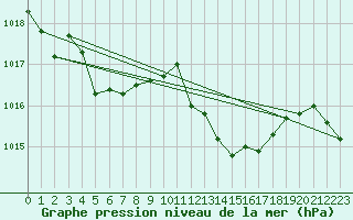 Courbe de la pression atmosphrique pour Llanes