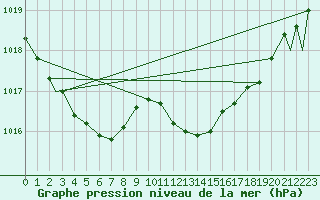 Courbe de la pression atmosphrique pour Leuchars