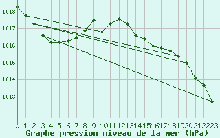 Courbe de la pression atmosphrique pour Mont-Rigi (Be)