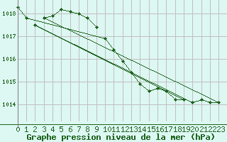Courbe de la pression atmosphrique pour Engins (38)