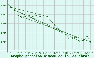 Courbe de la pression atmosphrique pour Chivenor