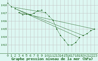 Courbe de la pression atmosphrique pour Beja