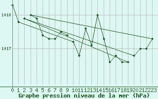 Courbe de la pression atmosphrique pour Lorient (56)