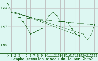 Courbe de la pression atmosphrique pour Beaumont du Ventoux (Mont Serein - Accueil) (84)