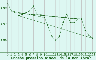 Courbe de la pression atmosphrique pour Lassnitzhoehe