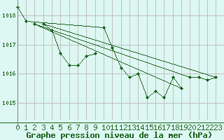 Courbe de la pression atmosphrique pour Cap Pertusato (2A)