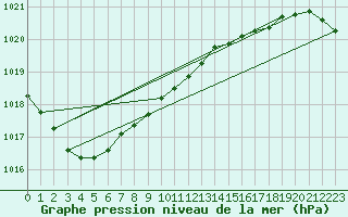 Courbe de la pression atmosphrique pour Sydfyns Flyveplads