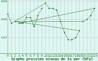 Courbe de la pression atmosphrique pour Sint Katelijne-waver (Be)