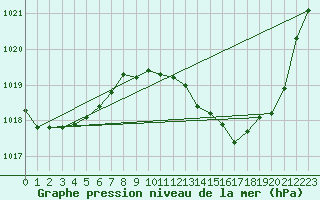 Courbe de la pression atmosphrique pour Ristolas (05)