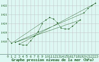 Courbe de la pression atmosphrique pour Vejer de la Frontera