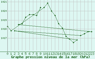 Courbe de la pression atmosphrique pour Guret (23)