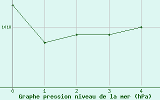 Courbe de la pression atmosphrique pour Amendola