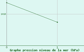 Courbe de la pression atmosphrique pour Scilly - Saint Mary