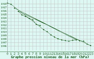 Courbe de la pression atmosphrique pour Gottfrieding