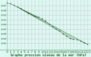 Courbe de la pression atmosphrique pour Pointe de Chassiron (17)