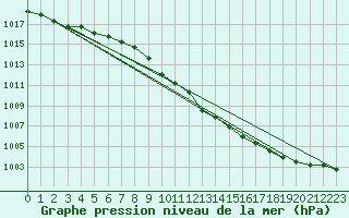 Courbe de la pression atmosphrique pour Calvi (2B)