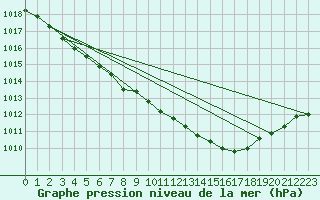 Courbe de la pression atmosphrique pour Calais / Marck (62)