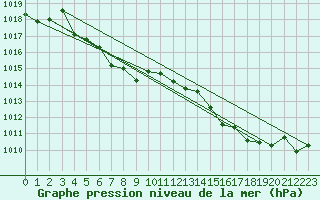 Courbe de la pression atmosphrique pour Middle Wallop