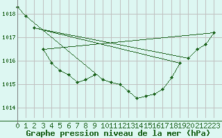 Courbe de la pression atmosphrique pour Pirou (50)