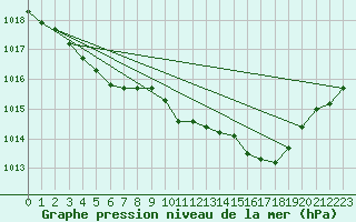 Courbe de la pression atmosphrique pour Lussat (23)