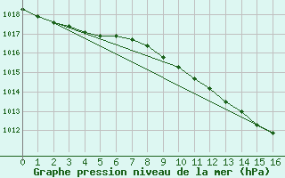 Courbe de la pression atmosphrique pour Rheinstetten