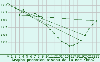 Courbe de la pression atmosphrique pour Viseu