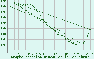Courbe de la pression atmosphrique pour Aurillac (15)