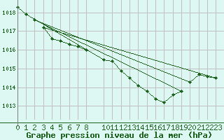 Courbe de la pression atmosphrique pour Abed