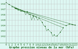 Courbe de la pression atmosphrique pour Bournemouth (UK)